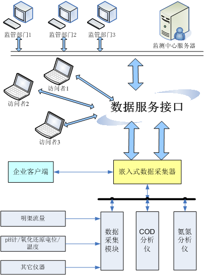 環境在線監測系統結構圖.png